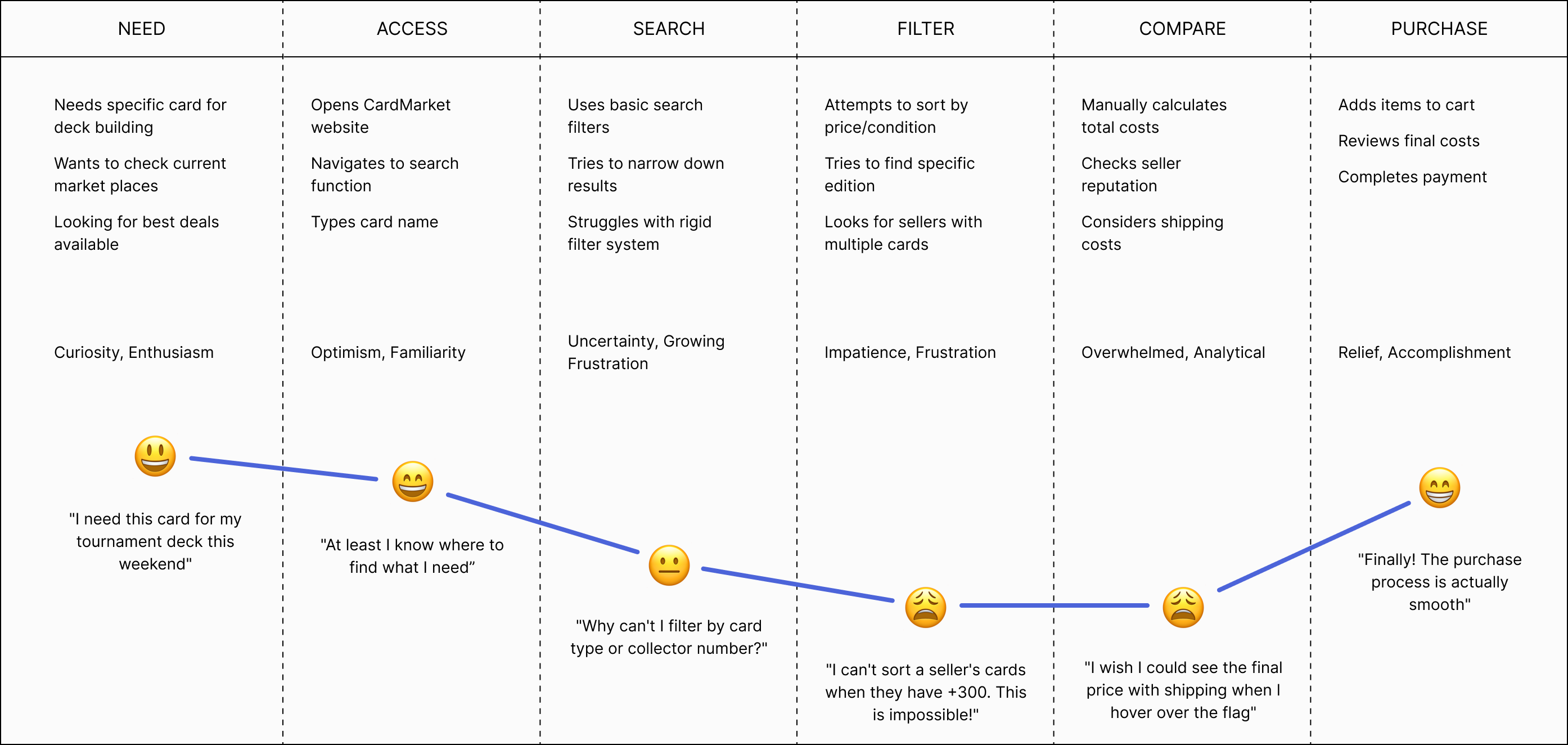 User journey map showing pain points in search and filter phases